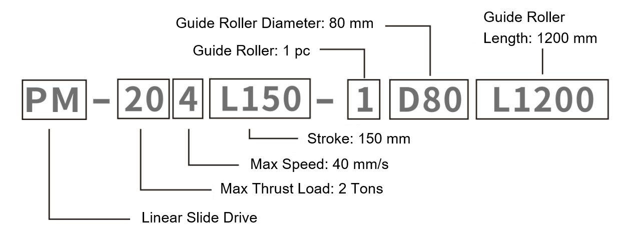 PM series model code reference
